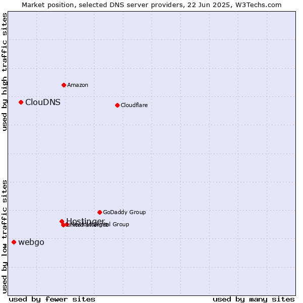Market position of Hostinger vs. ClouDNS vs. webgo