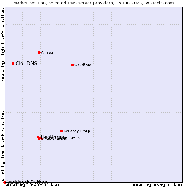 Market position of Hostinger vs. ClouDNS vs. Webhost Python