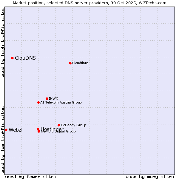 Market position of Hostinger vs. ClouDNS vs. Webzi
