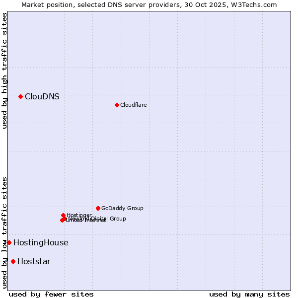 Market position of ClouDNS vs. Hoststar vs. HostingHouse