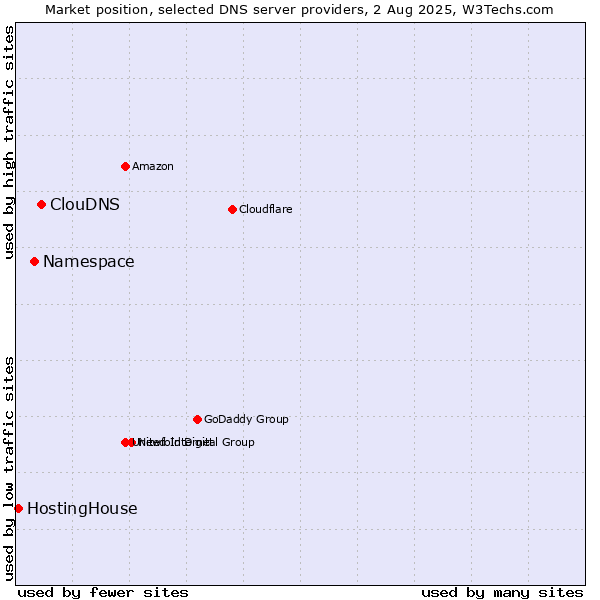 Market position of ClouDNS vs. Namespace vs. HostingHouse