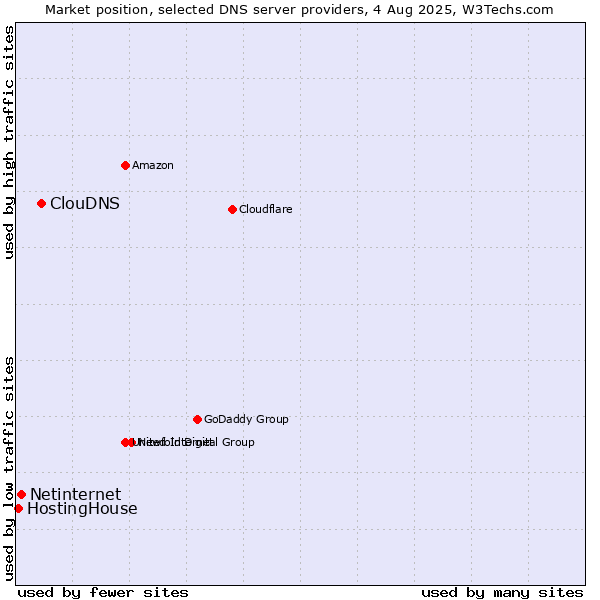 Market position of ClouDNS vs. Netinternet vs. HostingHouse