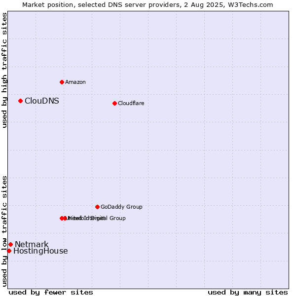Market position of ClouDNS vs. Netmark vs. HostingHouse