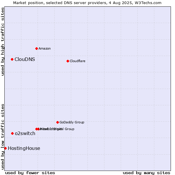 Market position of o2switch vs. ClouDNS vs. HostingHouse