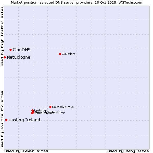 Market position of ClouDNS vs. Hosting Ireland vs. NetCologne