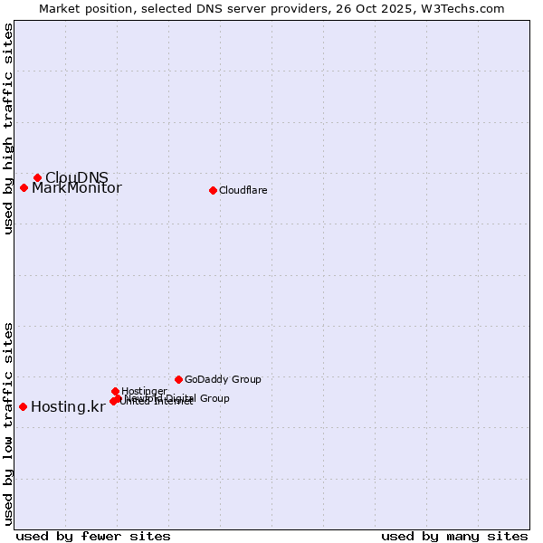 Market position of ClouDNS vs. MarkMonitor vs. Hosting.kr