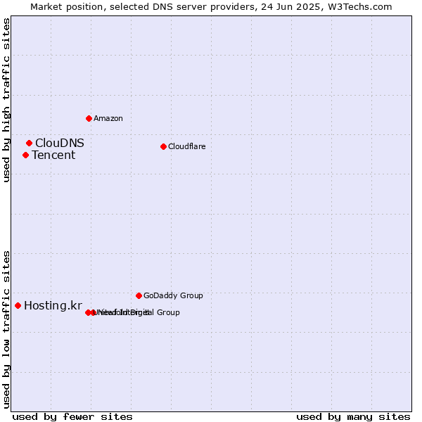 Market position of ClouDNS vs. Tencent vs. Hosting.kr