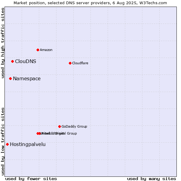Market position of ClouDNS vs. Namespace vs. Hostingpalvelu