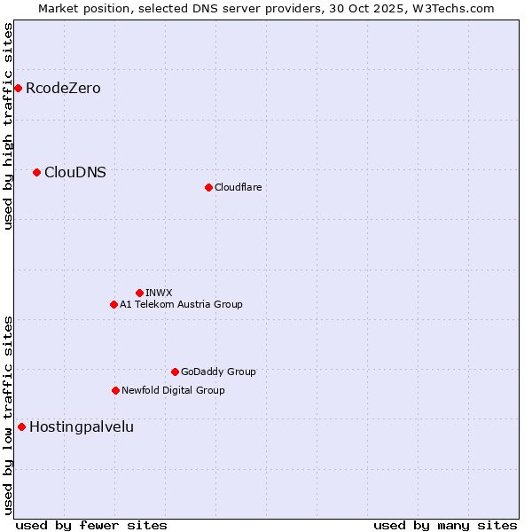 Market position of ClouDNS vs. Hostingpalvelu vs. RcodeZero