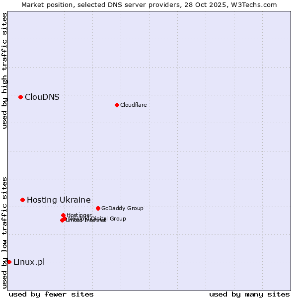 Market position of Hosting Ukraine vs. ClouDNS vs. Linux.pl