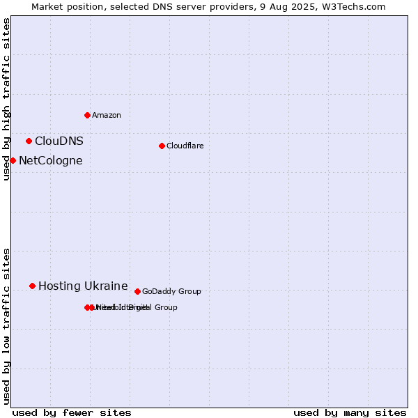 Market position of Hosting Ukraine vs. ClouDNS vs. NetCologne