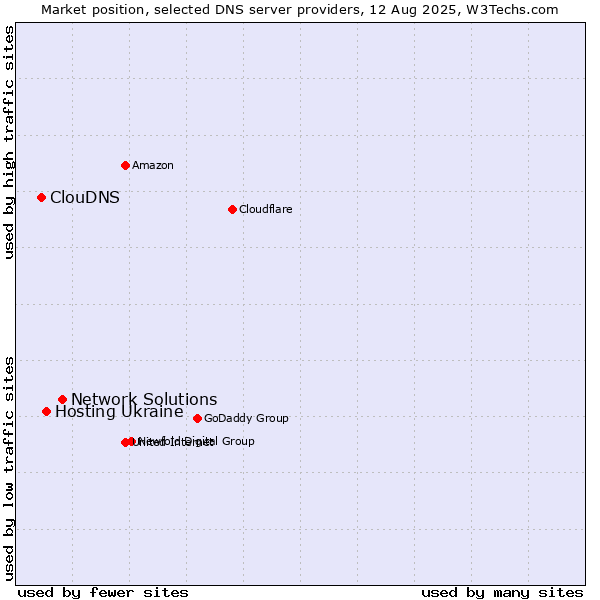 Market position of Network Solutions vs. Hosting Ukraine vs. ClouDNS