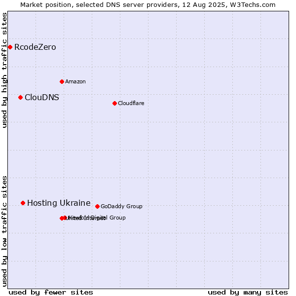 Market position of Hosting Ukraine vs. ClouDNS vs. RcodeZero
