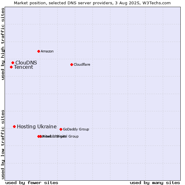Market position of Hosting Ukraine vs. ClouDNS vs. Tencent