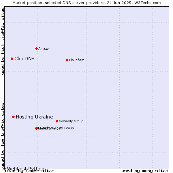Market position of Hosting Ukraine vs. ClouDNS vs. Webhost Python