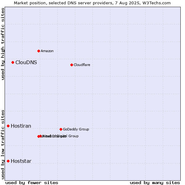 Market position of ClouDNS vs. Hoststar vs. Hostiran