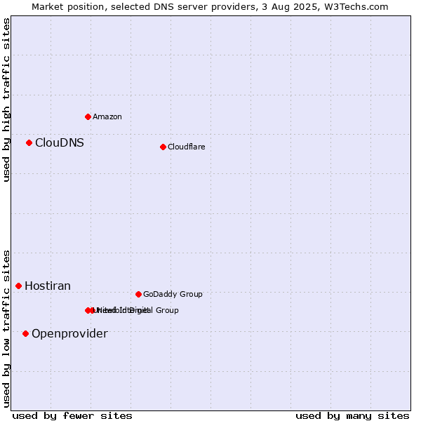 Market position of ClouDNS vs. Openprovider vs. Hostiran