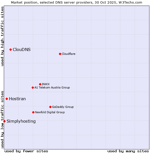 Market position of ClouDNS vs. Hostiran vs. Simplyhosting