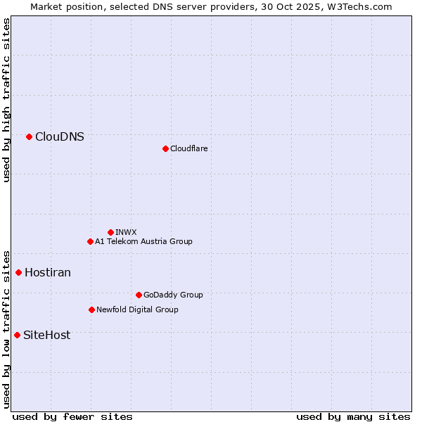 Market position of ClouDNS vs. Hostiran vs. SiteHost
