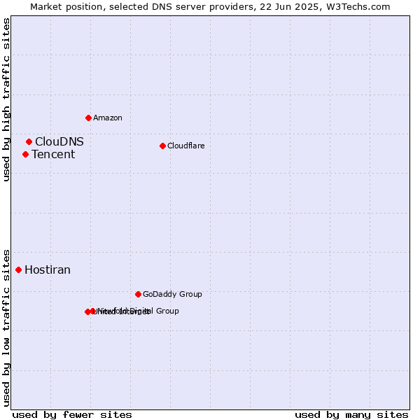 Market position of ClouDNS vs. Tencent vs. Hostiran