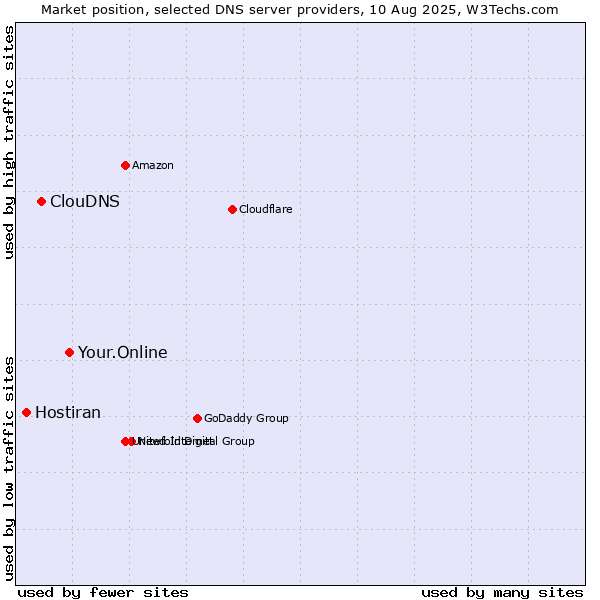 Market position of Your.Online vs. ClouDNS vs. Hostiran