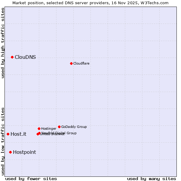 Market position of ClouDNS vs. Hostpoint vs. Host.it