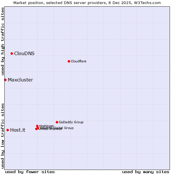 Market position of ClouDNS vs. Host.it vs. Maxcluster