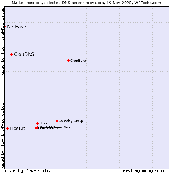 Market position of ClouDNS vs. Host.it vs. NetEase