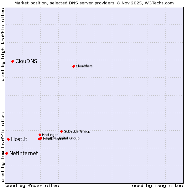 Market position of ClouDNS vs. Host.it vs. Netinternet