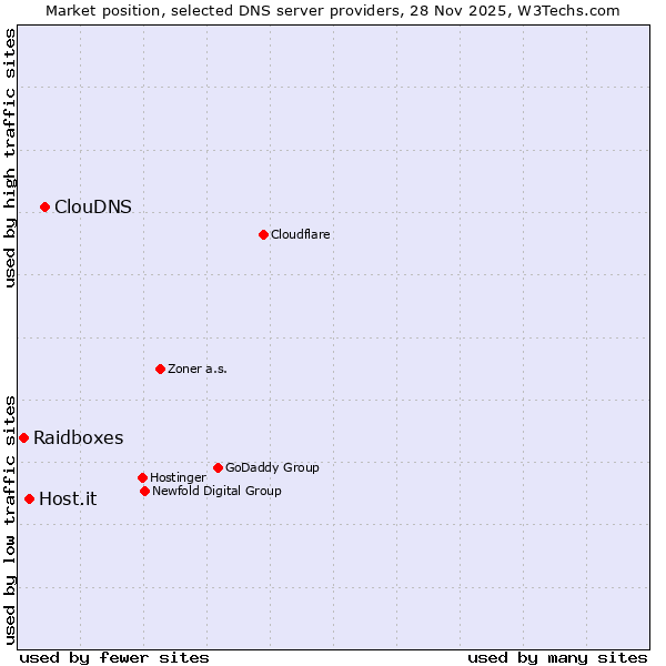 Market position of ClouDNS vs. Host.it vs. Raidboxes