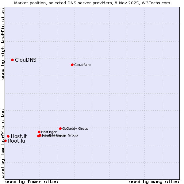 Market position of ClouDNS vs. Host.it vs. Root.lu