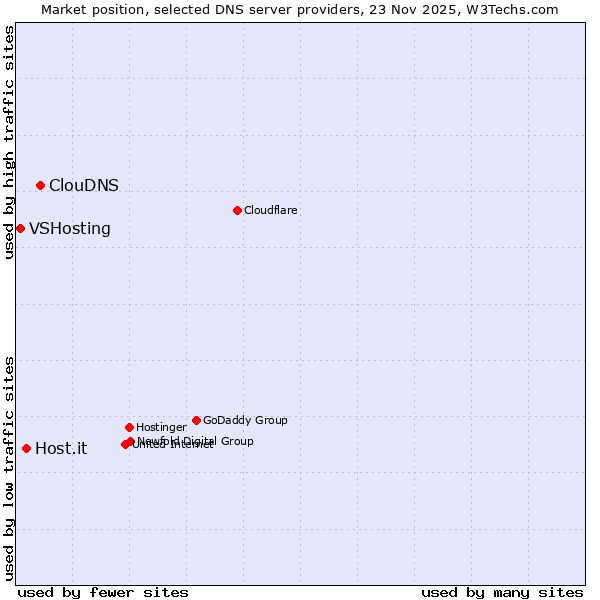 Market position of ClouDNS vs. Host.it vs. VSHosting