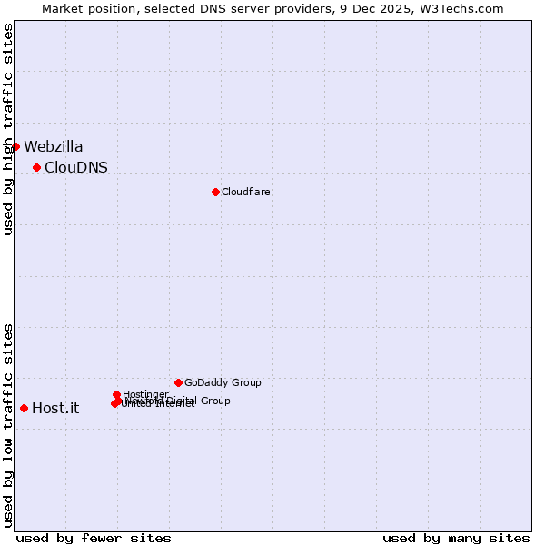 Market position of ClouDNS vs. Host.it vs. Webzilla