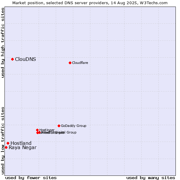 Market position of ClouDNS vs. Hostland vs. Raya Negar