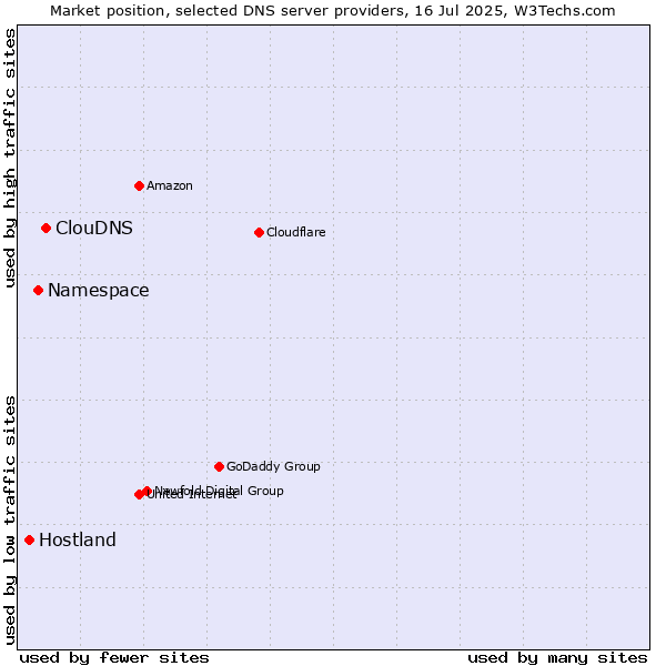 Market position of ClouDNS vs. Namespace vs. Hostland