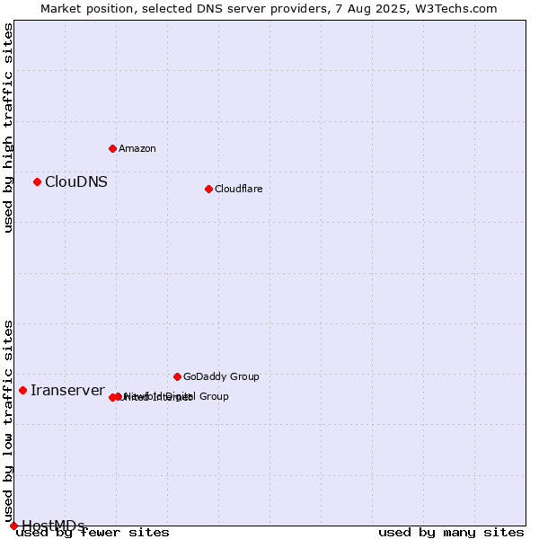 Market position of ClouDNS vs. Iranserver vs. HostMDs