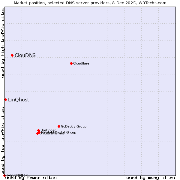 Market position of ClouDNS vs. LinQhost vs. HostMDs