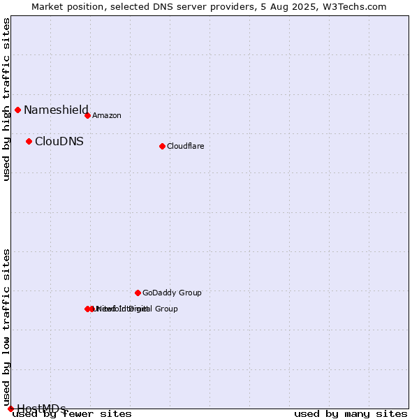 Market position of ClouDNS vs. Nameshield vs. HostMDs