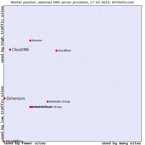 Market position of ClouDNS vs. Octenium vs. HostMDs
