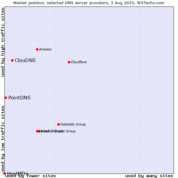 Market position of ClouDNS vs. PointDNS vs. HostMDs