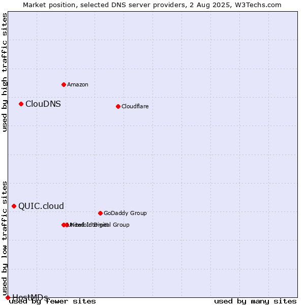 Market position of ClouDNS vs. QUIC.cloud vs. HostMDs