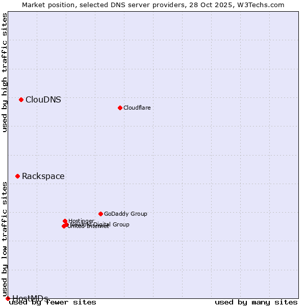 Market position of ClouDNS vs. Rackspace vs. HostMDs