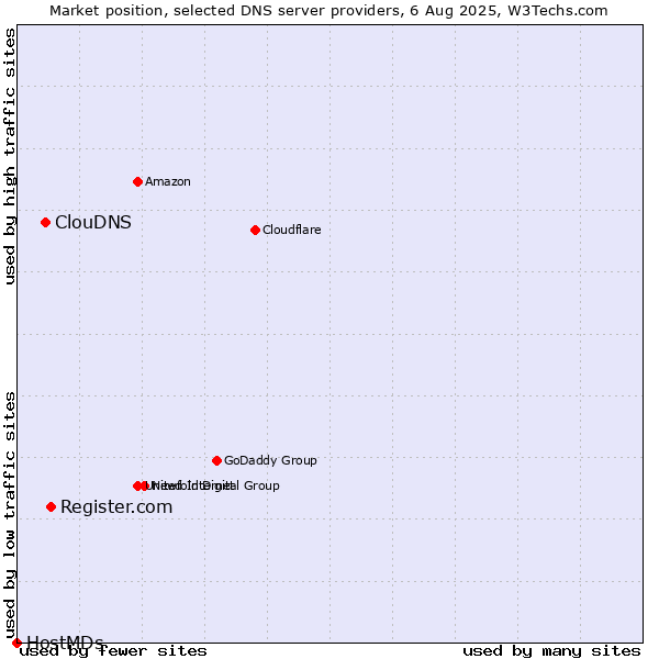 Market position of Register.com vs. ClouDNS vs. HostMDs