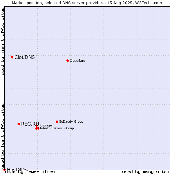 Market position of REG.RU vs. ClouDNS vs. HostMDs