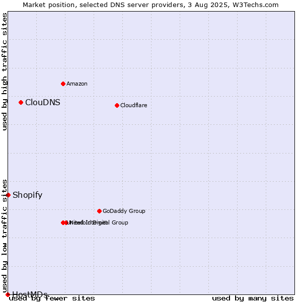 Market position of ClouDNS vs. Shopify vs. HostMDs
