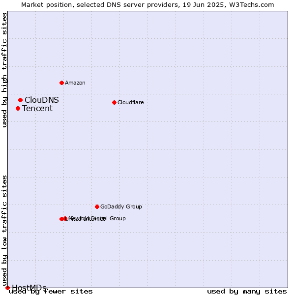 Market position of ClouDNS vs. Tencent vs. HostMDs