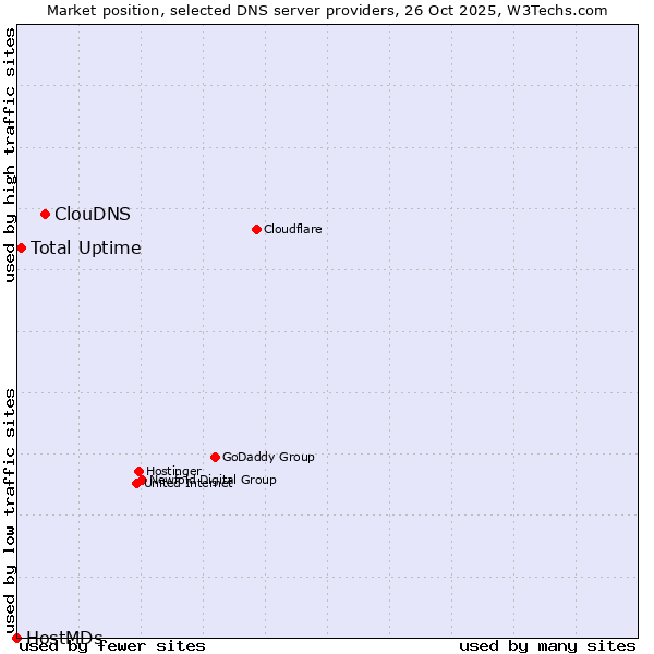 Market position of ClouDNS vs. Total Uptime vs. HostMDs
