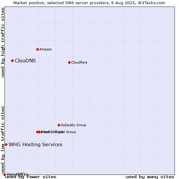 Market position of ClouDNS vs. WHG Hosting Services vs. HostMDs