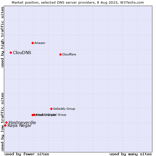 Market position of ClouDNS vs. Hostneverdie vs. Raya Negar