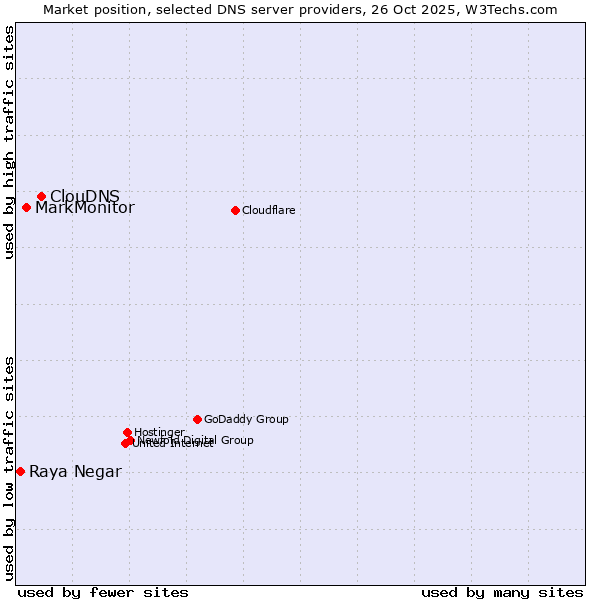 Market position of ClouDNS vs. MarkMonitor vs. Raya Negar